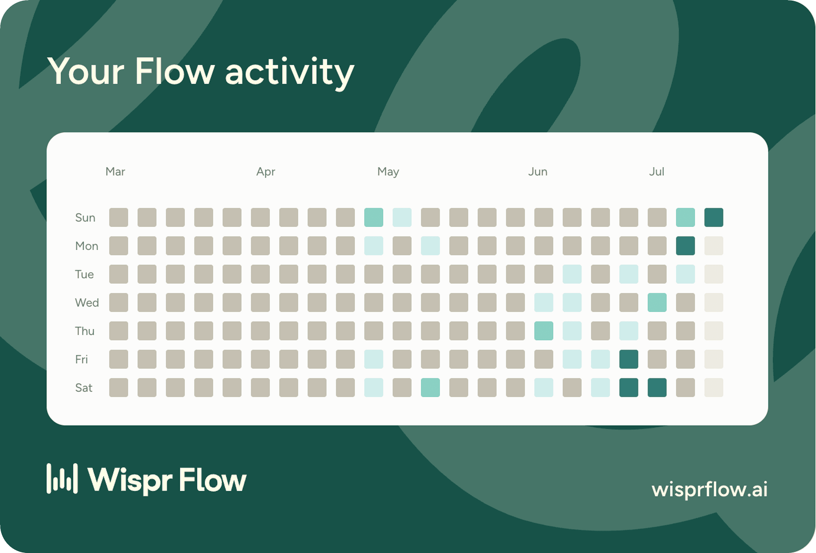 Wispr Flow: Your Flow activity
